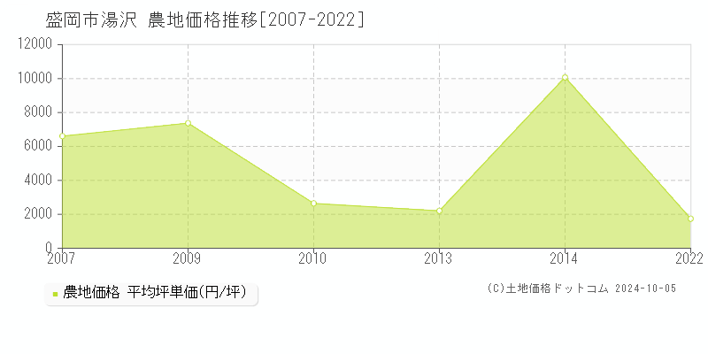 湯沢(盛岡市)の農地価格推移グラフ(坪単価)[2007-2022年]