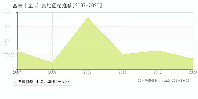 金浜(宮古市)の農地価格推移グラフ(坪単価)[2007-2020年]