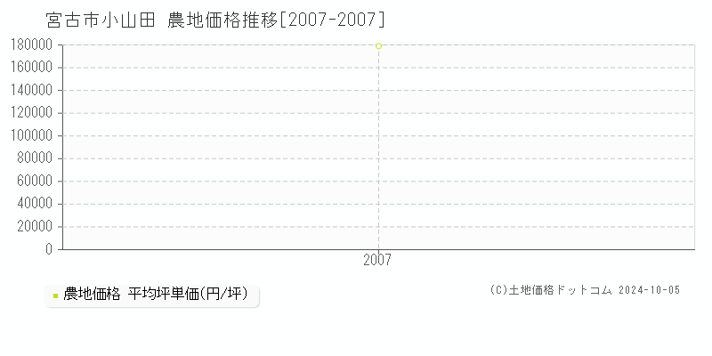 小山田(宮古市)の農地価格推移グラフ(坪単価)[2007-2007年]