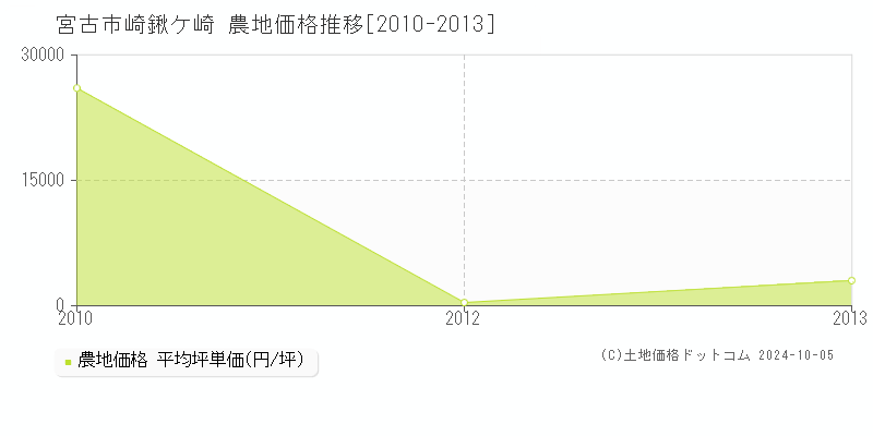 崎鍬ケ崎(宮古市)の農地価格推移グラフ(坪単価)[2010-2013年]