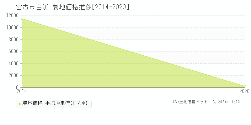 白浜(宮古市)の農地価格推移グラフ(坪単価)[2014-2020年]