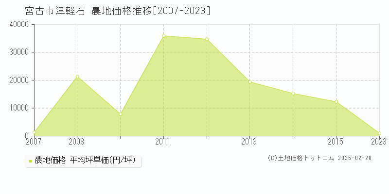 津軽石(宮古市)の農地価格推移グラフ(坪単価)[2007-2023年]