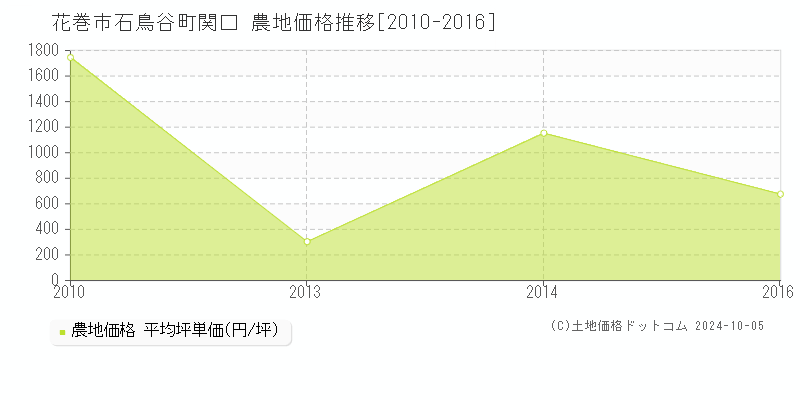 石鳥谷町関口(花巻市)の農地価格推移グラフ(坪単価)[2010-2016年]