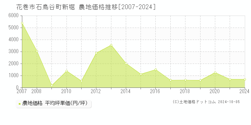 石鳥谷町新堀(花巻市)の農地価格推移グラフ(坪単価)[2007-2024年]