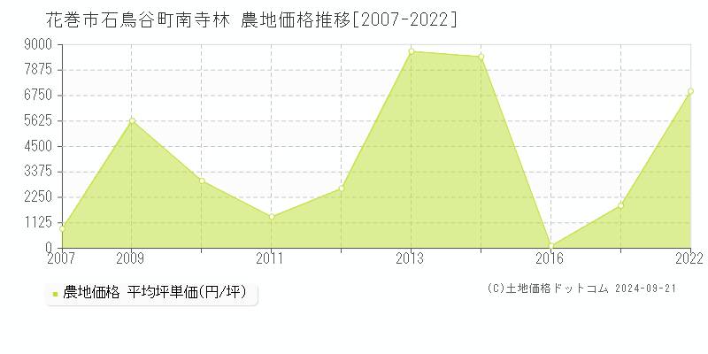 石鳥谷町南寺林(花巻市)の農地価格推移グラフ(坪単価)[2007-2022年]