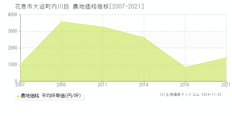 大迫町内川目(花巻市)の農地価格推移グラフ(坪単価)[2007-2021年]