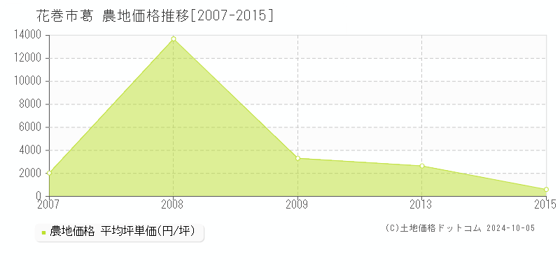 葛(花巻市)の農地価格推移グラフ(坪単価)[2007-2015年]