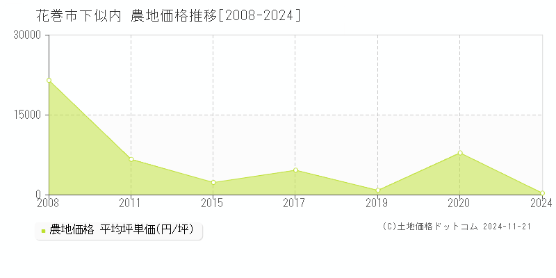 下似内(花巻市)の農地価格推移グラフ(坪単価)[2008-2024年]