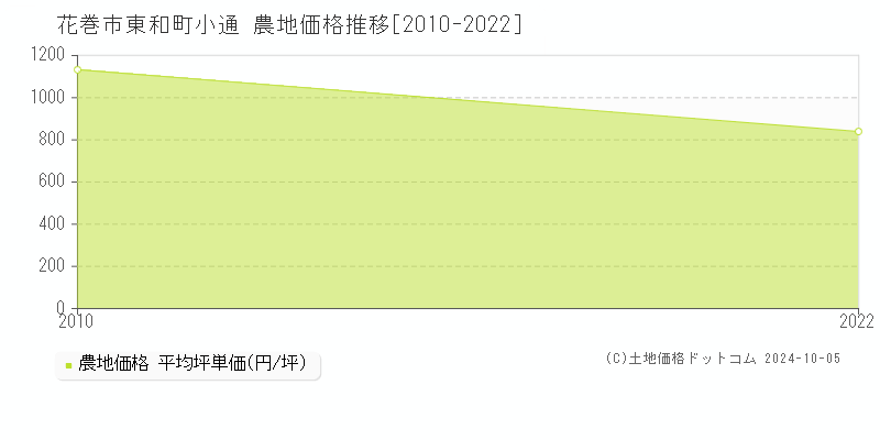 東和町小通(花巻市)の農地価格推移グラフ(坪単価)[2010-2022年]