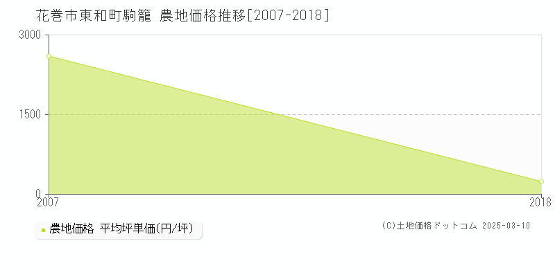 東和町駒籠(花巻市)の農地価格推移グラフ(坪単価)[2007-2018年]