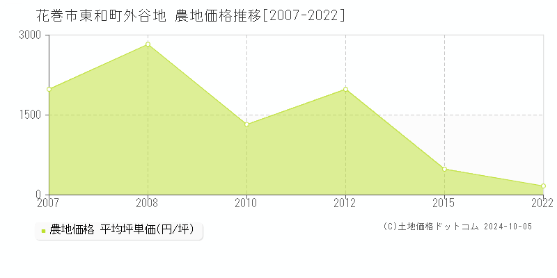 東和町外谷地(花巻市)の農地価格推移グラフ(坪単価)[2007-2022年]