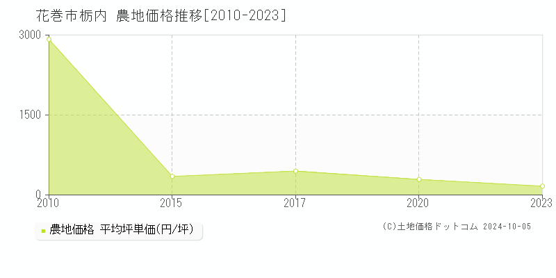 栃内(花巻市)の農地価格推移グラフ(坪単価)[2010-2023年]