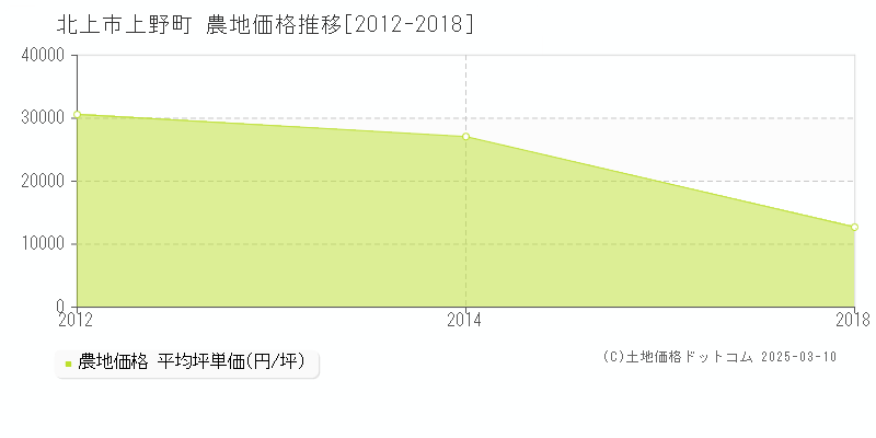 上野町(北上市)の農地価格推移グラフ(坪単価)[2012-2018年]