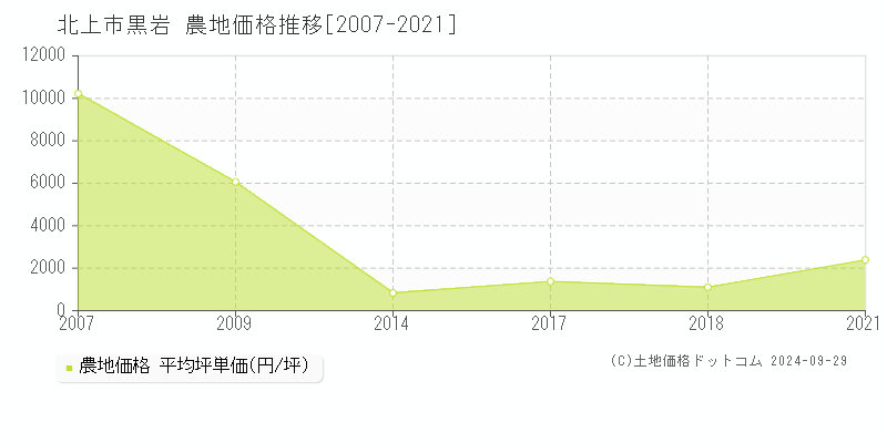 黒岩(北上市)の農地価格推移グラフ(坪単価)[2007-2021年]