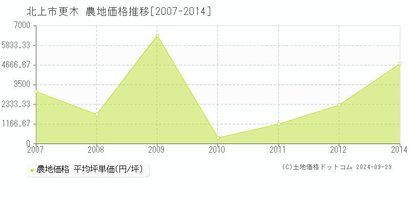 更木(北上市)の農地価格推移グラフ(坪単価)[2007-2014年]