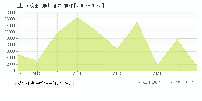 成田(北上市)の農地価格推移グラフ(坪単価)