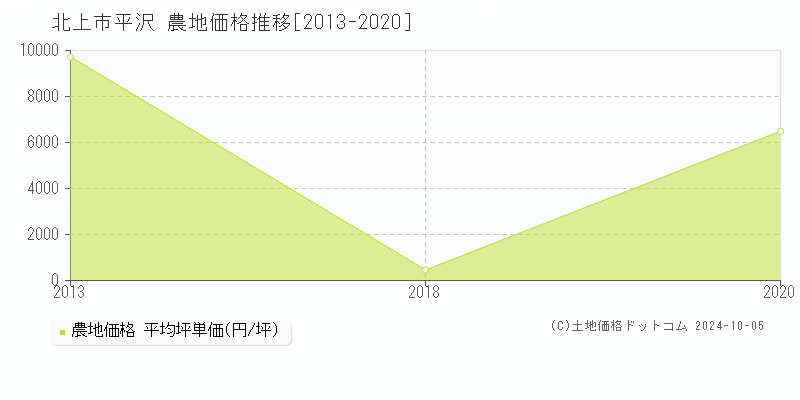 平沢(北上市)の農地価格推移グラフ(坪単価)[2013-2020年]