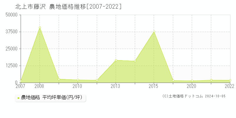 藤沢(北上市)の農地価格推移グラフ(坪単価)[2007-2022年]