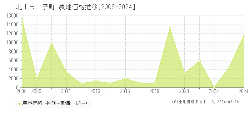 二子町(北上市)の農地価格推移グラフ(坪単価)[2008-2024年]