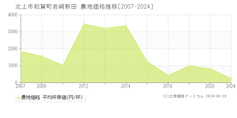 和賀町岩崎新田(北上市)の農地価格推移グラフ(坪単価)[2007-2024年]