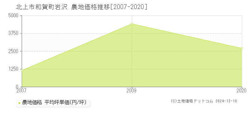 和賀町岩沢(北上市)の農地価格推移グラフ(坪単価)[2007-2020年]