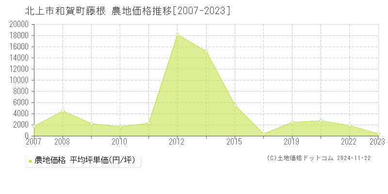 和賀町藤根(北上市)の農地価格推移グラフ(坪単価)[2007-2023年]