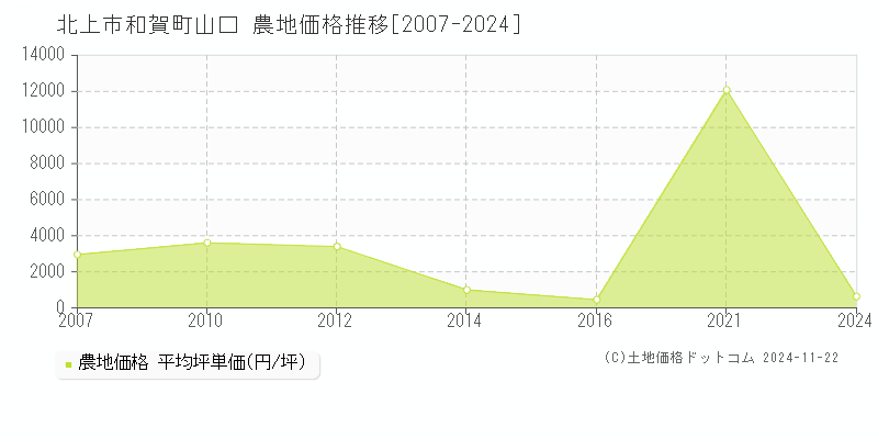 和賀町山口(北上市)の農地価格推移グラフ(坪単価)[2007-2024年]