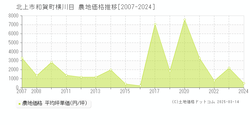 和賀町横川目(北上市)の農地価格推移グラフ(坪単価)[2007-2024年]