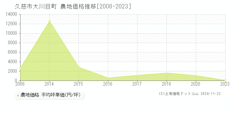 大川目町(久慈市)の農地価格推移グラフ(坪単価)[2008-2023年]