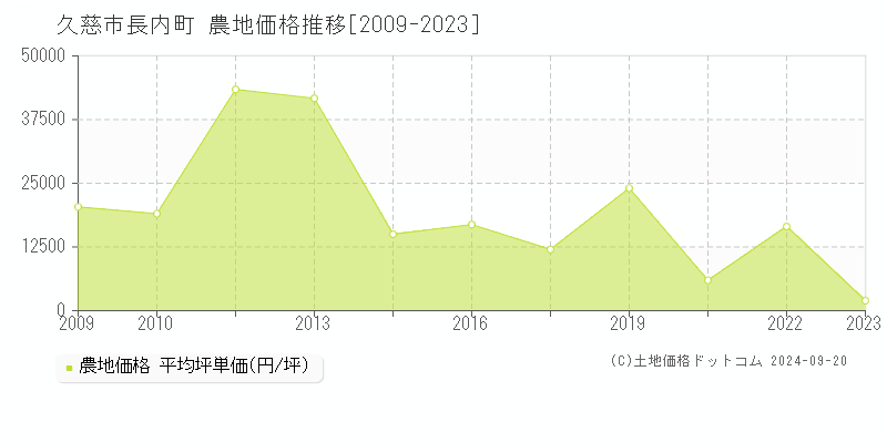 長内町(久慈市)の農地価格推移グラフ(坪単価)