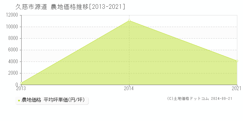 源道(久慈市)の農地価格推移グラフ(坪単価)[2013-2021年]