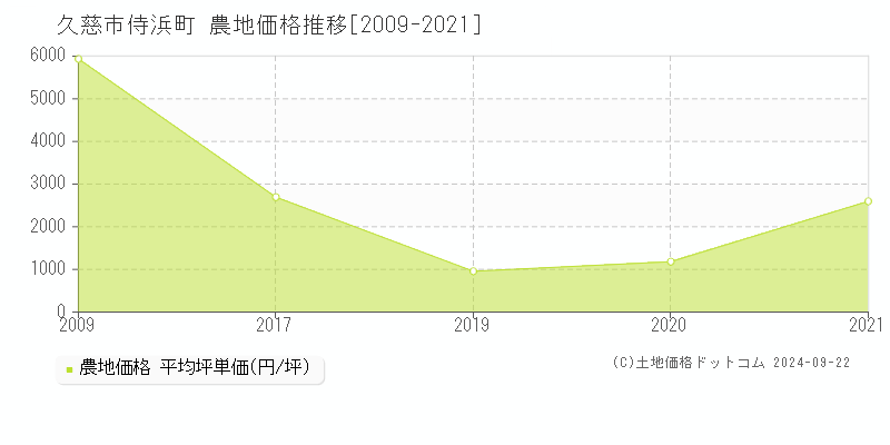 侍浜町(久慈市)の農地価格推移グラフ(坪単価)[2009-2021年]