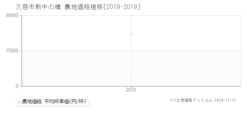 新中の橋(久慈市)の農地価格推移グラフ(坪単価)[2019-2019年]