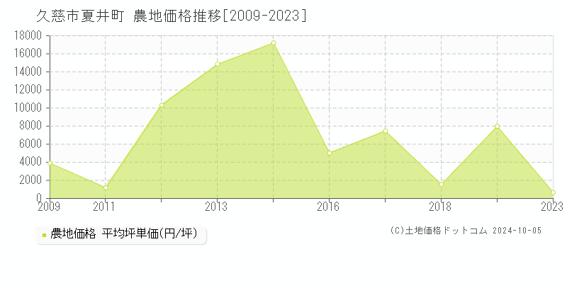 夏井町(久慈市)の農地価格推移グラフ(坪単価)[2009-2023年]