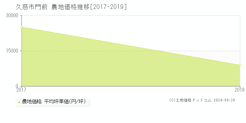 門前(久慈市)の農地価格推移グラフ(坪単価)[2017-2019年]