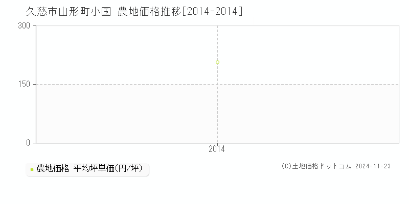 山形町小国(久慈市)の農地価格推移グラフ(坪単価)[2014-2014年]