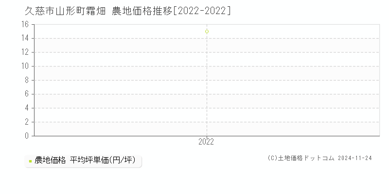 山形町霜畑(久慈市)の農地価格推移グラフ(坪単価)[2022-2022年]