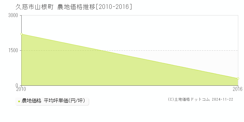 山根町(久慈市)の農地価格推移グラフ(坪単価)[2010-2016年]