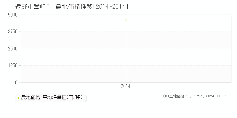 鶯崎町(遠野市)の農地価格推移グラフ(坪単価)[2014-2014年]