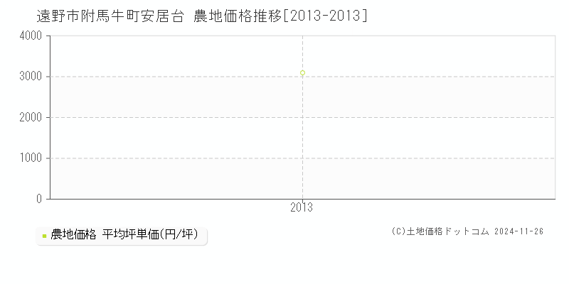 附馬牛町安居台(遠野市)の農地価格推移グラフ(坪単価)[2013-2013年]