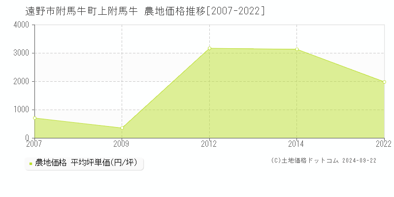 附馬牛町上附馬牛(遠野市)の農地価格推移グラフ(坪単価)[2007-2022年]