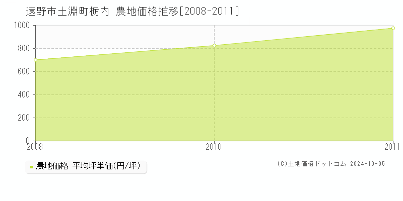 土淵町栃内(遠野市)の農地価格推移グラフ(坪単価)[2008-2011年]