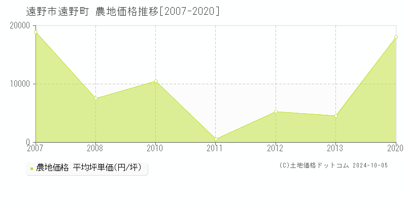 遠野町(遠野市)の農地価格推移グラフ(坪単価)[2007-2020年]