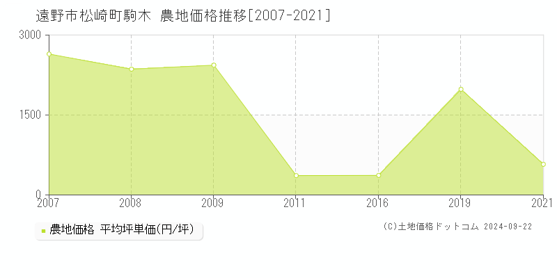 松崎町駒木(遠野市)の農地価格推移グラフ(坪単価)[2007-2021年]