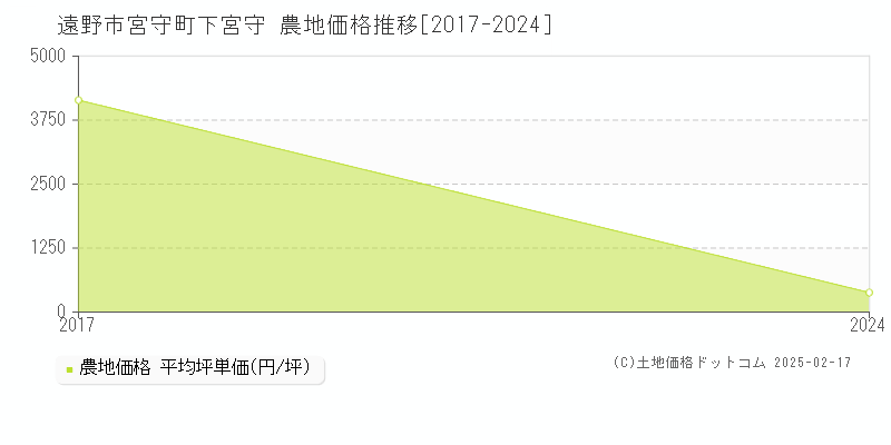 宮守町下宮守(遠野市)の農地価格推移グラフ(坪単価)[2017-2024年]