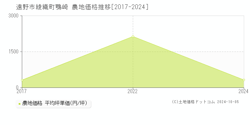 綾織町鶚崎(遠野市)の農地価格推移グラフ(坪単価)[2017-2024年]