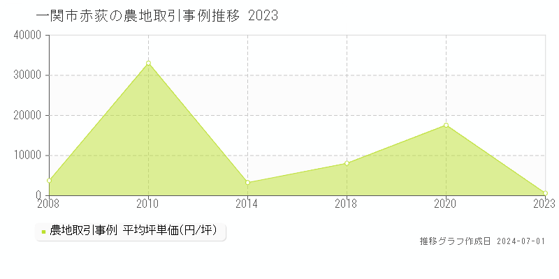 一関市赤荻の農地取引事例推移グラフ 