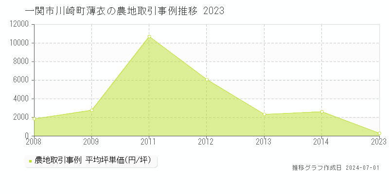 一関市川崎町薄衣の農地取引事例推移グラフ 