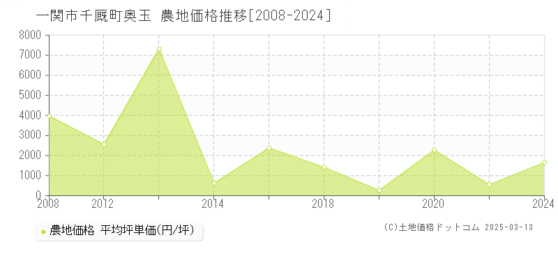 千厩町奥玉(一関市)の農地価格推移グラフ(坪単価)[2008-2024年]