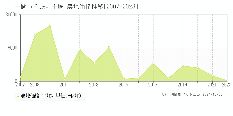 千厩町千厩(一関市)の農地価格推移グラフ(坪単価)[2007-2023年]